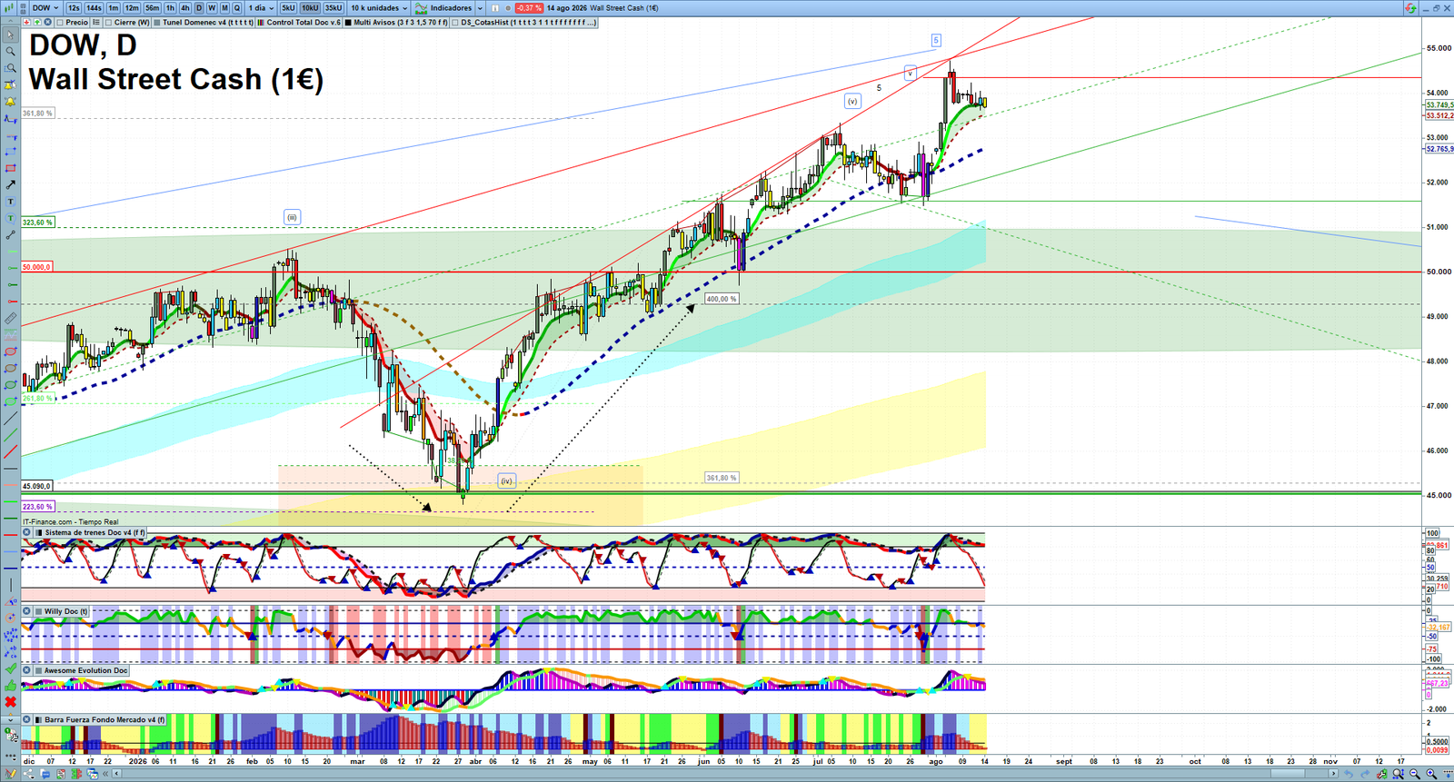Dow Jones daily technical analysis chart showing key levels, price action and possible reaction zones